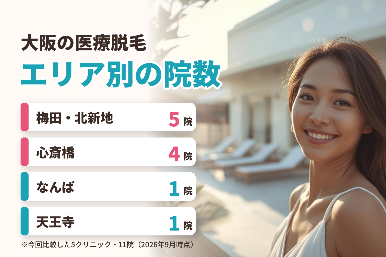 大阪の医療脱毛クリニックのエリア別の院数